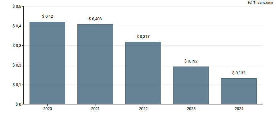 Dividend van BNY Mellon Municipal Income Inc