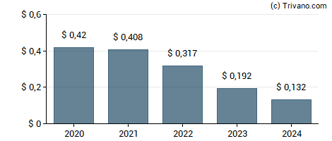 Dividend van BNY Mellon Municipal Income Inc