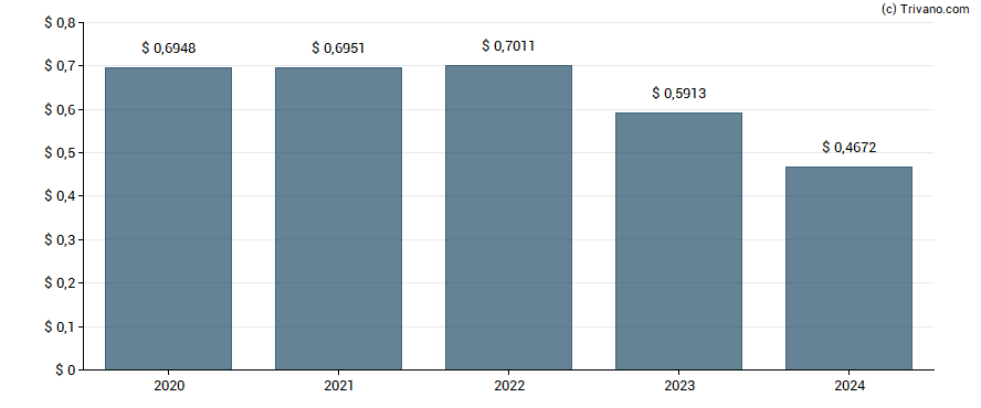 Dividend van Wells Fargo Income Opportunities Fund