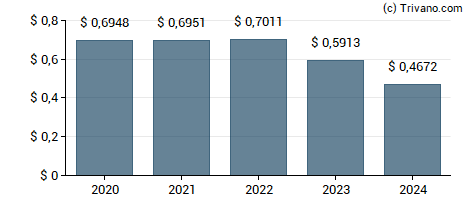 Dividend van Wells Fargo Income Opportunities Fund
