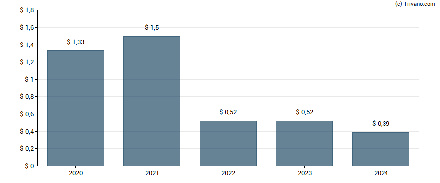 Dividend van Ellsworth Growth and Income Fund Ltd