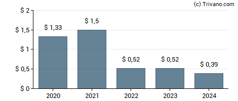 Dividend van Ellsworth Growth and Income Fund Ltd