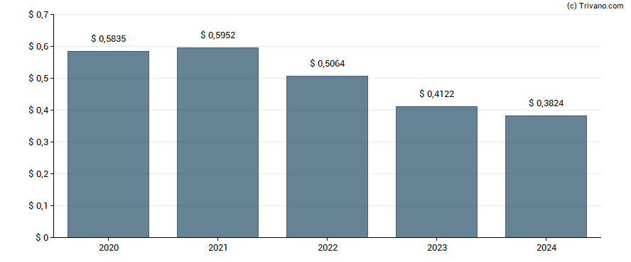 Dividend van Eaton Vance Municipal Bond Fund