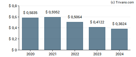 Dividend van Eaton Vance Municipal Bond Fund