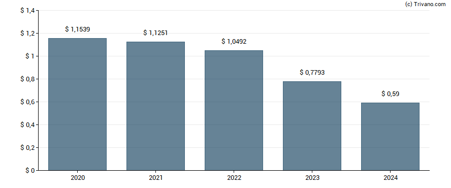 Dividend van Wells Fargo Multi-Sector Income Fund