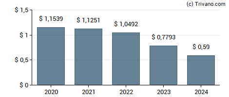 Dividend van Wells Fargo Multi-Sector Income Fund