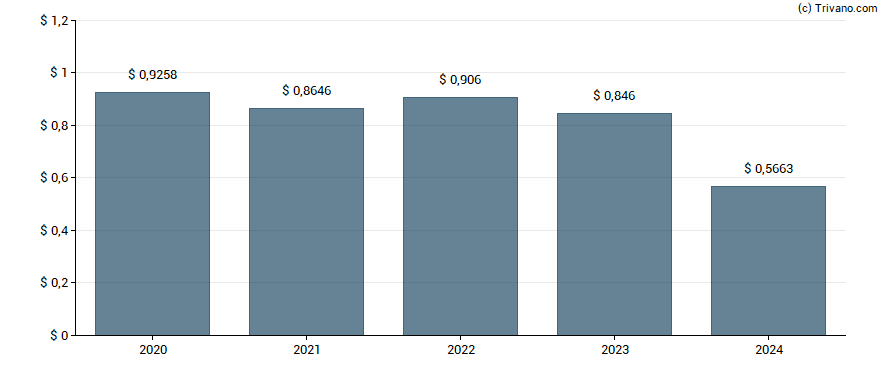 Dividend van Wells Fargo Utilities and High Income Fund