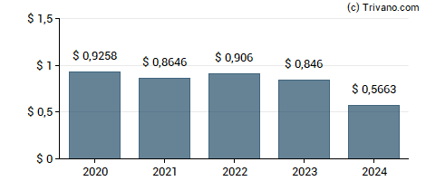 Dividend van Wells Fargo Utilities and High Income Fund