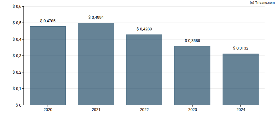 Dividend van Eaton Vance California Municipal Bond Fund