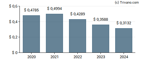 Dividend van Eaton Vance California Municipal Bond Fund