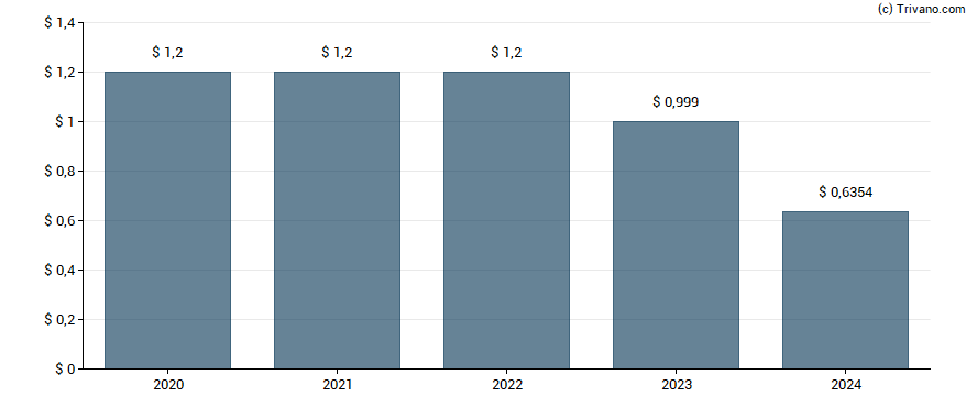 Dividend van Eaton Vance Limited Duration Income Fund