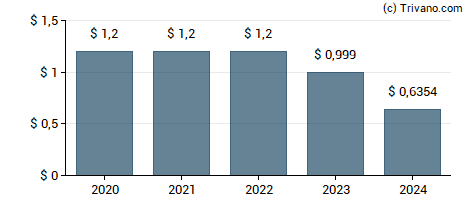 Dividend van Eaton Vance Limited Duration Income Fund