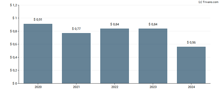 Dividend van Aberdeen Global Income Fund Inc