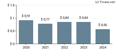 Dividend van Aberdeen Global Income Fund Inc