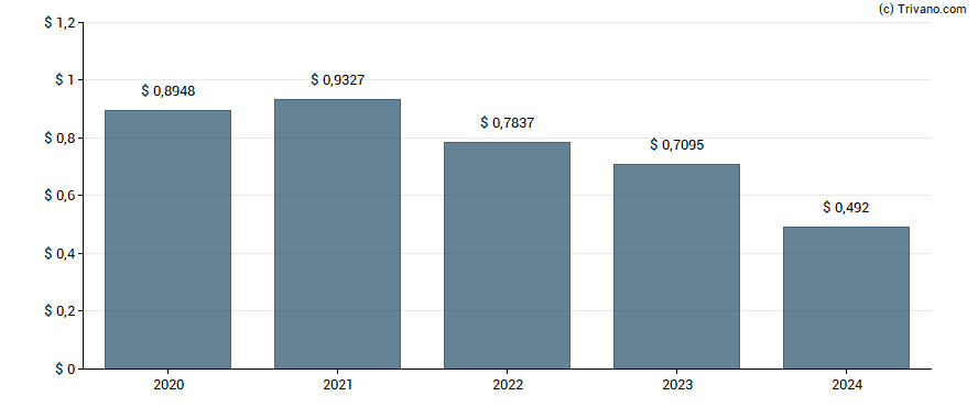 Dividend van Franklin Limited Duration Income Trust