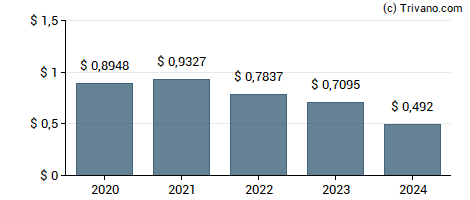 Dividend van Franklin Limited Duration Income Trust