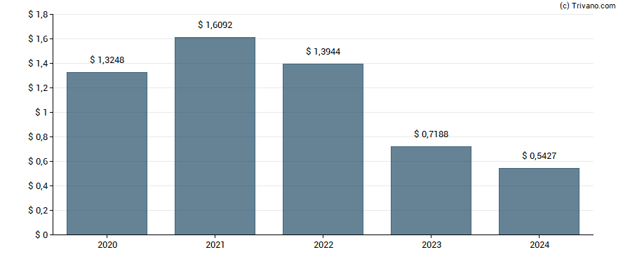 Dividend van Clough Global Equity Fund