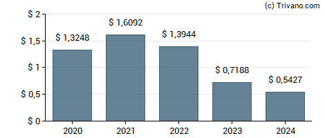 Dividend van Clough Global Equity Fund