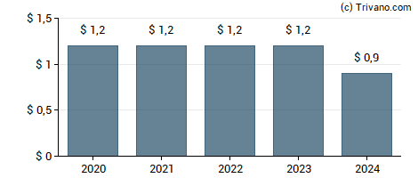 Dividend van Gabelli Global Utility & Income Trust.