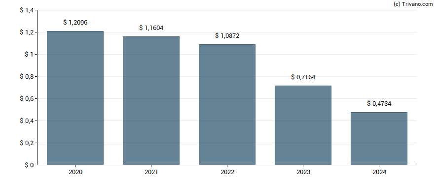 Dividend van Clough Global Dividend and Income Fund