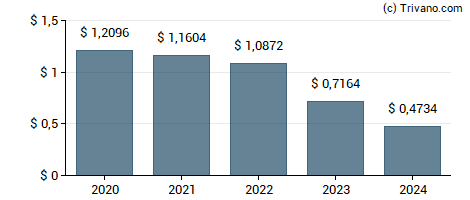 Dividend van Clough Global Dividend and Income Fund