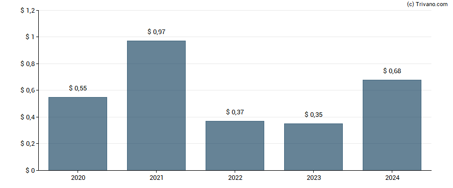 Dividend van Eagle Capital Growth Fund Inc