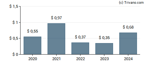 Dividend van Eagle Capital Growth Fund Inc