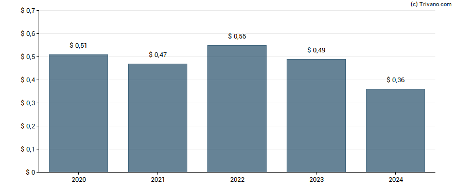 Dividend van Aberdeen Australia Equity Fund Inc.