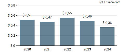 Dividend van Aberdeen Australia Equity Fund Inc.