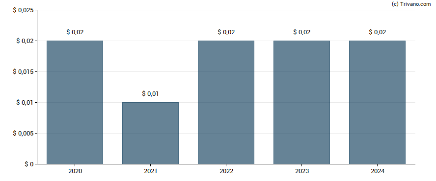 Dividend van Innsuites Hospitality Trust