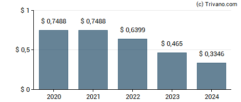 Dividend van Neuberger Berman Municipal Fund Inc