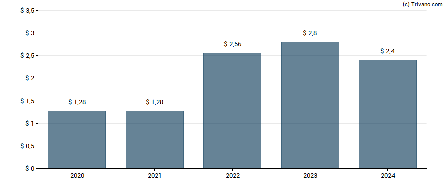 Dividend van New England Realty Associates LP