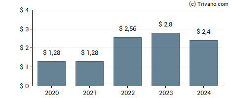 Dividend van New England Realty Associates LP