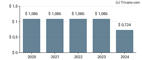 Dividend van Neuberger Berman High Yield Strategies Fund