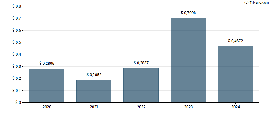 Dividend van Neuberger Berman MLP and Energy Income Fund Inc