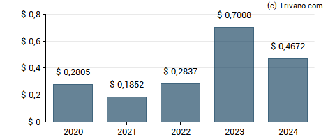 Dividend van Neuberger Berman MLP and Energy Income Fund Inc