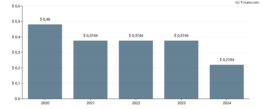 Dividend van Neuberger Berman Real Estate Securities Income Fund Inc