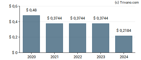 Dividend van Neuberger Berman Real Estate Securities Income Fund Inc