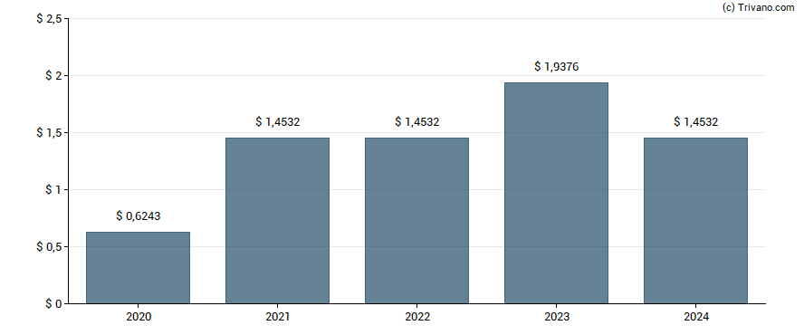 Dividend van Sachem Capital Corp