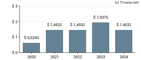 Dividend van Sachem Capital Corp