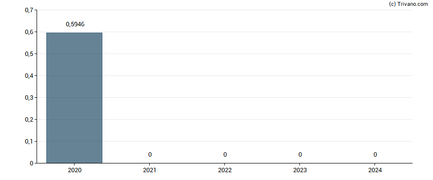 Dividend van Grupo Simec S.A.B. de C.V.