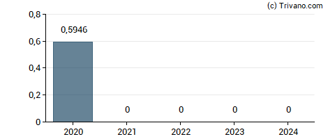 Dividend van Grupo Simec S.A.B. de C.V.