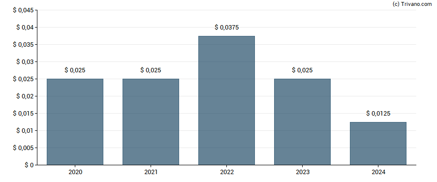 Dividend van Silvercorp Metals