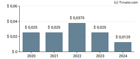 Dividend van Silvercorp Metals