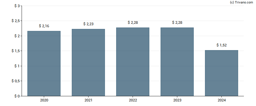 Dividend van Reaves Utility Income Fund