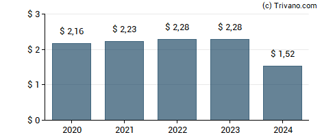 Dividend van Reaves Utility Income Fund