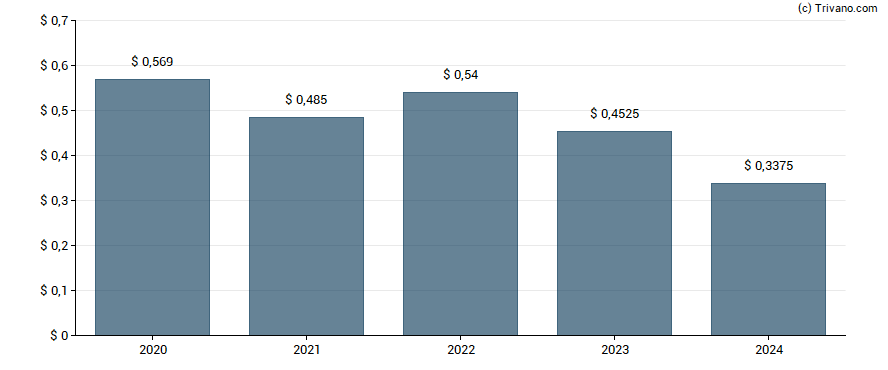 Dividend van Delaware Investments National Municipal Income Fund