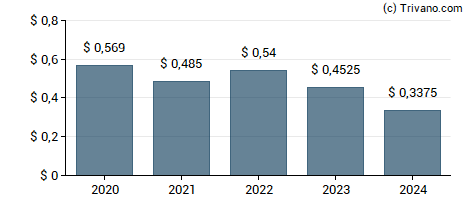 Dividend van Delaware Investments National Municipal Income Fund