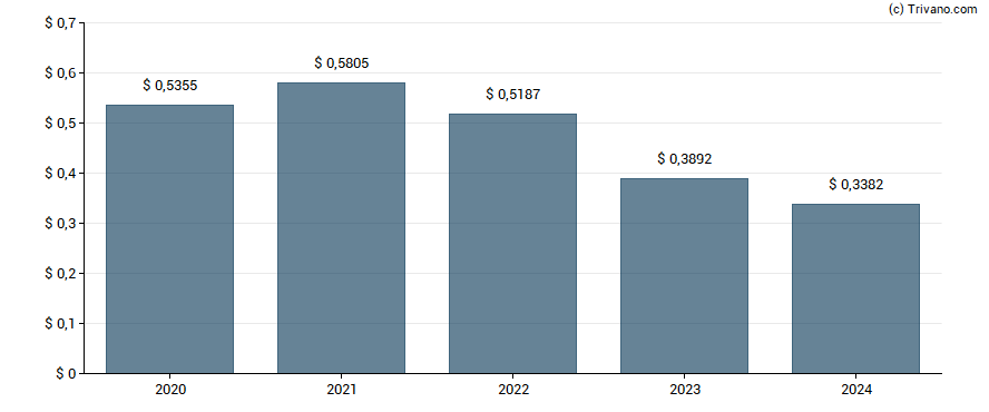 Dividend van Invesco Advantage Municipal Income Trust II