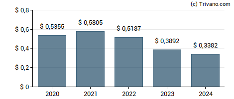 Dividend van Invesco Advantage Municipal Income Trust II